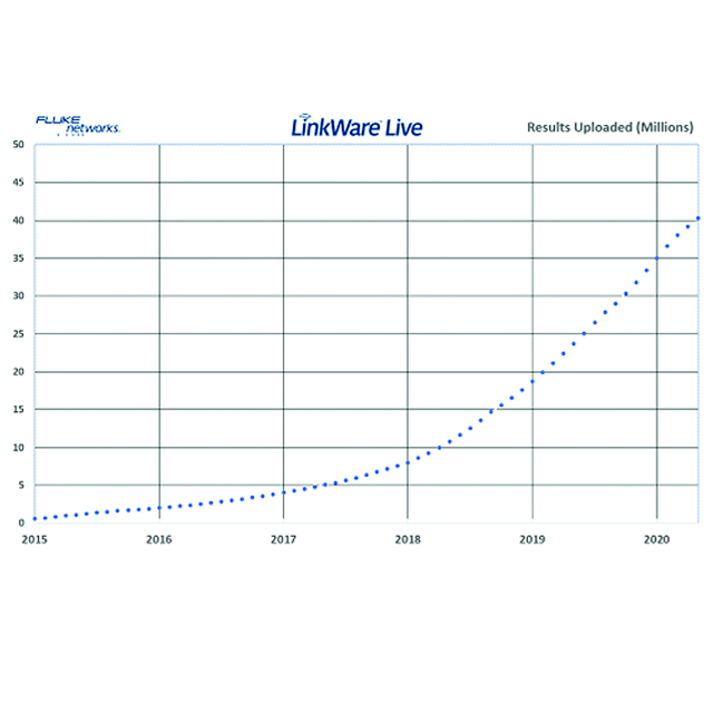 LinkWare Live ™ – Fluke Networks (Cloud based)